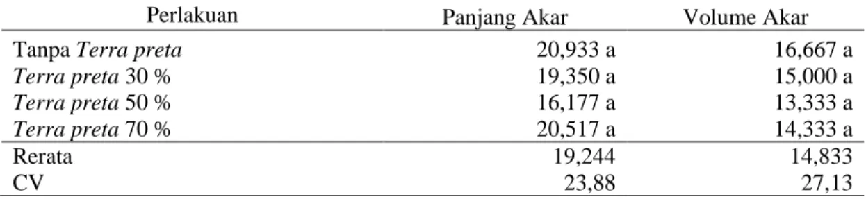 Tabel 6. Parameter Panjang Akar dan Volume Akar Bibit Kelapa Sawit Pre Nursery Dengan  Perlakuan Terra preta Pada Media Tanam 