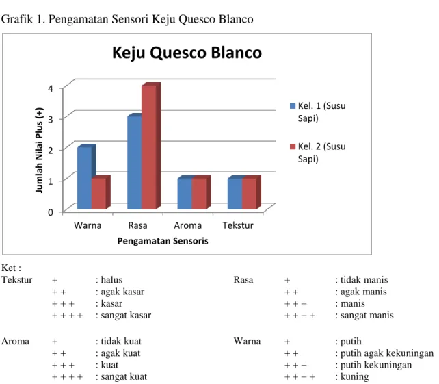 Grafik 1. Pengamatan Sensori Keju Quesco Blanco 