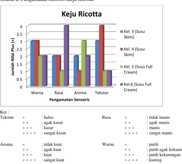 Grafik 2. Pengamatan Sensori Keju Ricotta 