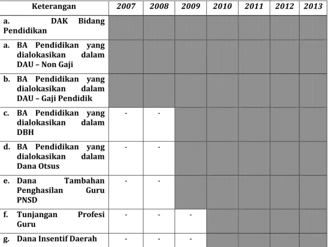 Tabel 1. Nomenklatur Anggaran Pendidikan melalui Tansfer ke Daerah (2007-2013) 