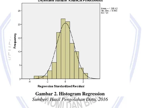 Gambar 2. Histogram Regression  Sumber: Hasil Pengolahan Data, 2016 