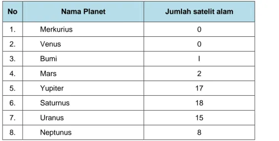 Tabel 5. Satelit Planet-planet 