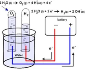 Gambar 1. Proses Elektrrolisis air