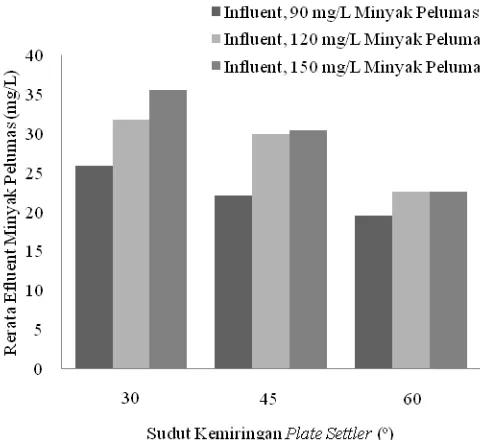 Tabel 3.  Data Konsentrasi Minyak Pelumas dalam Effluent 