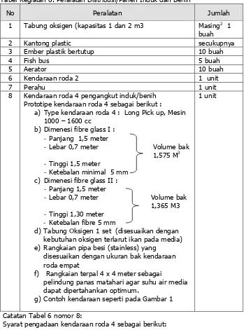 Tabel Kegiatan 6. Peralatan Distribusi/Panen Induk dan Benih 