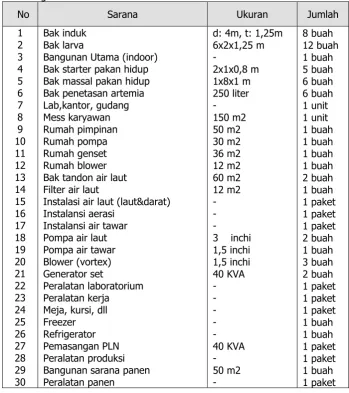 Tabel Kegiatan 15. Sarana BBU 