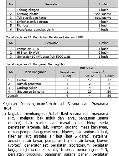 Tabel Kegiatan 24. Daftar Sarana dan Prasarana  HSRT 