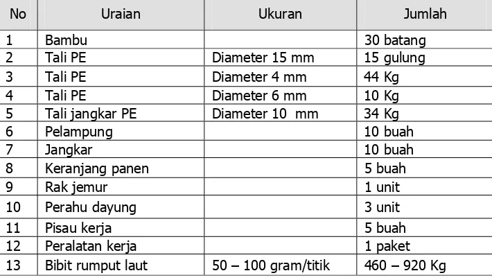Tabel Kegiatan 29. Daftar Sarana Percontohan Budidaya Rumput Laut  Metode Rakit Apung (20 Rakit Ukuran 5 m x 2,5 m) 