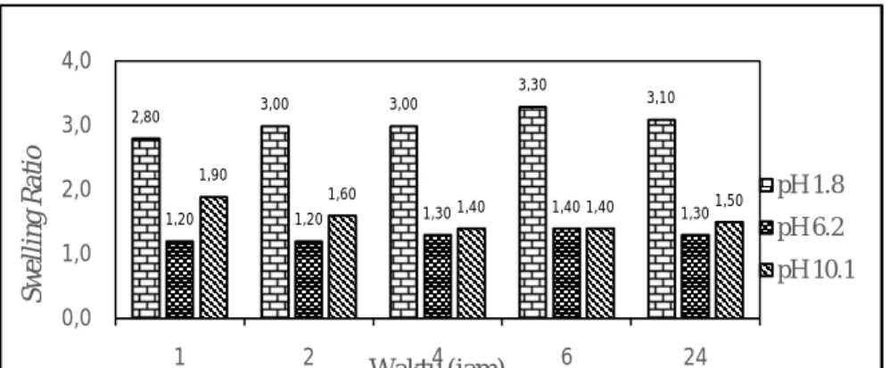 Gambar 2. Pengaruh pH dan waktu kontak terhadap swelling ratio kitosan makropori KPE  