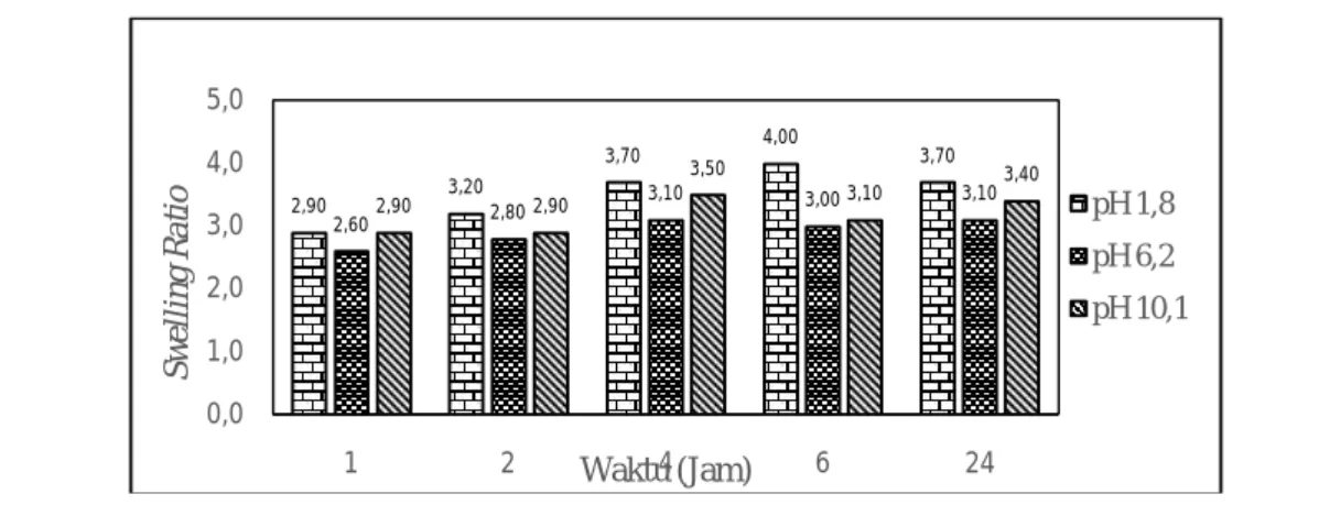 Gambar 3. Pengaruh pH dan waktu kontak terhadap swelling ratiokitosan makropori KPG   Gambar 2 dan 3menunjukkan bahwa 