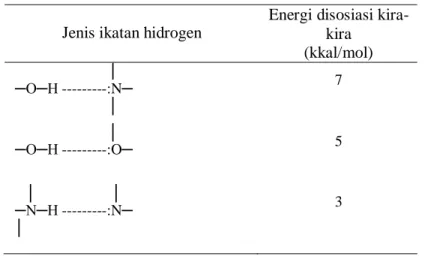 Tabel  1.  Energi  disosiasi  kira-kira  dari  beberapa  ikatan  hidrogen  (Fessenden  &amp;  Fessenden,  1986) 