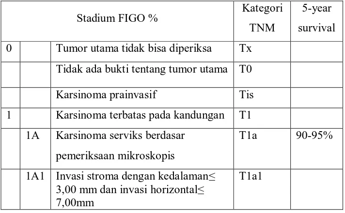 Table 2.1 Pembagian Stadium Kanker Serviks berdasarkan FIGO 