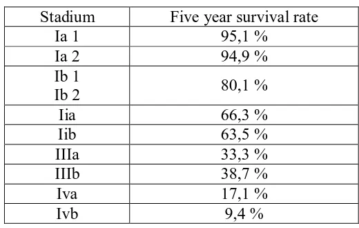 Tabel 2.2. Five year survival rate  