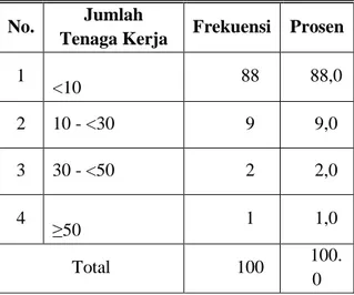 Tabel 2. Jumlah Tenaga Kerja Industri Lurik di  Kabupaten Klaten 2013. 