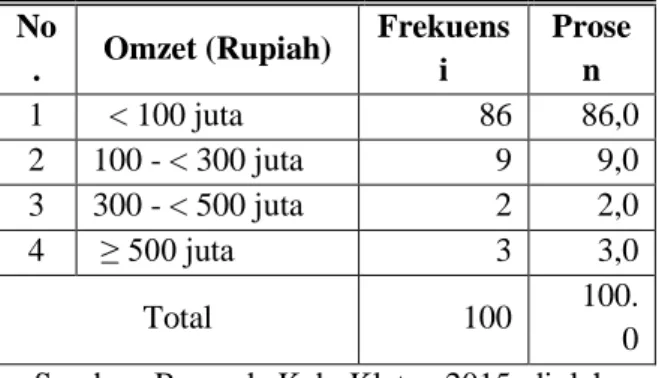 Tabel 1. Omzet Penjualan Industri Lurik  Kabupaten Klaten 2013. 
