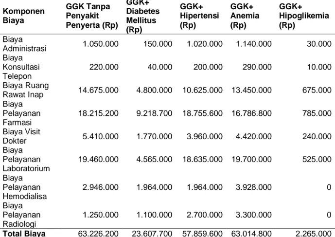 Tabel 2. Data karakteristik pasien berdasarkan penyakit GGK dengan atau tanpa komorbid  terhadap total biaya medik langsung pasien gagal ginjal kronik 