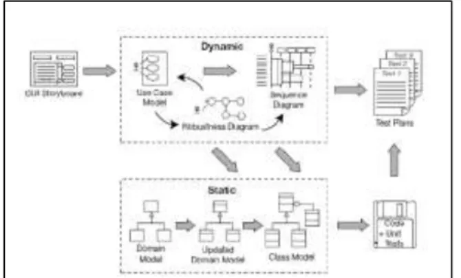 Gambar 2.1   Bagan Pemodelan ICONIX  Process [7] 