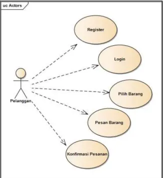 Gambar 4.4 Use Case Pelanggan 