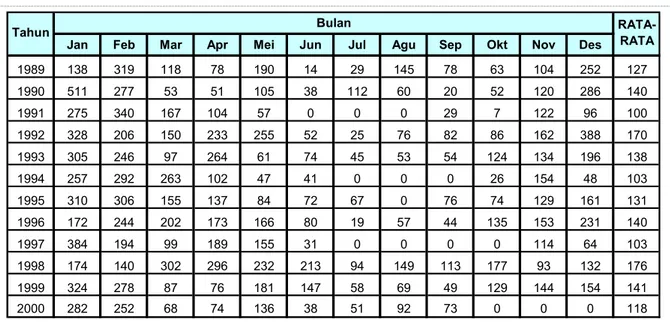 Tabel 3.2  Curah Hujan Wilayah Kota Palembang 