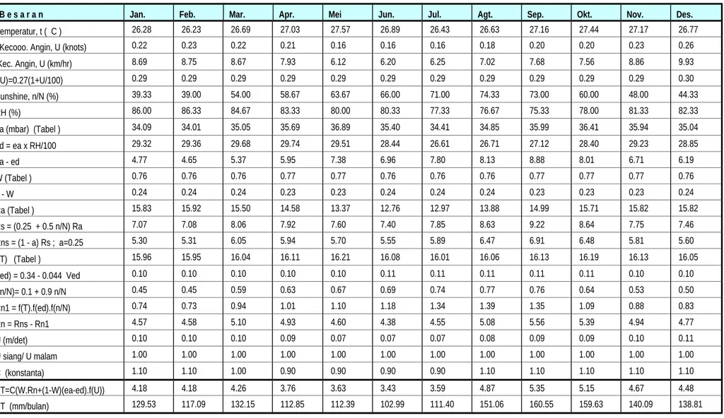 Tabel 3.6 Perhitungan Evapotranspirasi