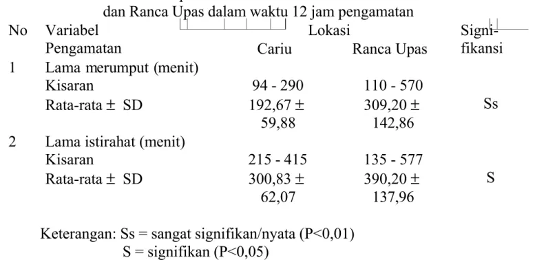 Tabel 3. Lama merumput dan  lama  istirahat Rusa Jawa di Cariu dan Ranca Upas dalam waktu 12 jam pengamatan  No Variabel