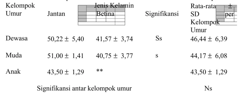 Tabel 5. Banyaknya Renggutan Rumput/menit (Rata-rata ± SD) Berdasarkan Kelompok Umur dan Jenis Kelamin Rusa Jawa di Ranca Upas.
