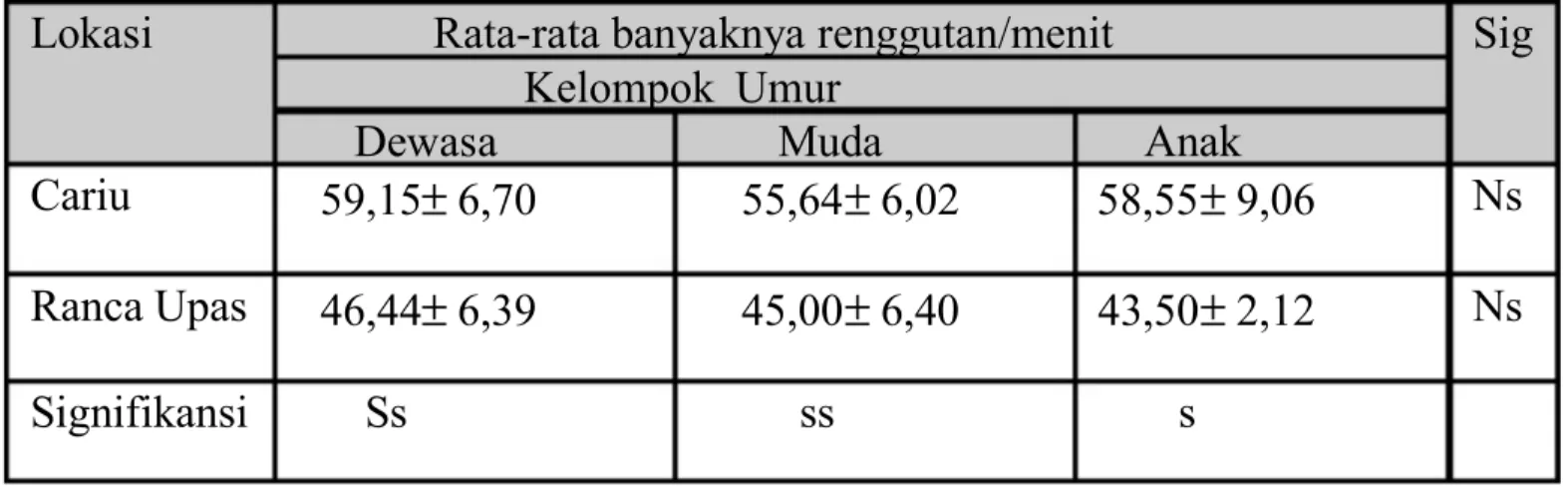 Tabel 6. Banyaknya Renggutan Rumput/menit (rata-rata ± SD) Pada Berbagai Kelompok  Umur Rusa Jawa di Cariu dan Ranca Upas.