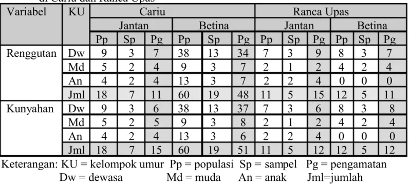 Tabel 2. Jumlah Populasi, Sampel, Banyaknya Pengamatan Variabel yang Diteliti Berdasarkan Kelompok Umur dan Jenis Kelamin Terhadap Rusa Jawa di Cariu dan Ranca Upas