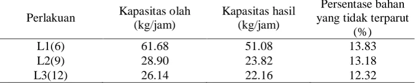 Tabel 1. Pengaruh kerapatan mata parut  pada silinder terhadap parameter  yang diamati 