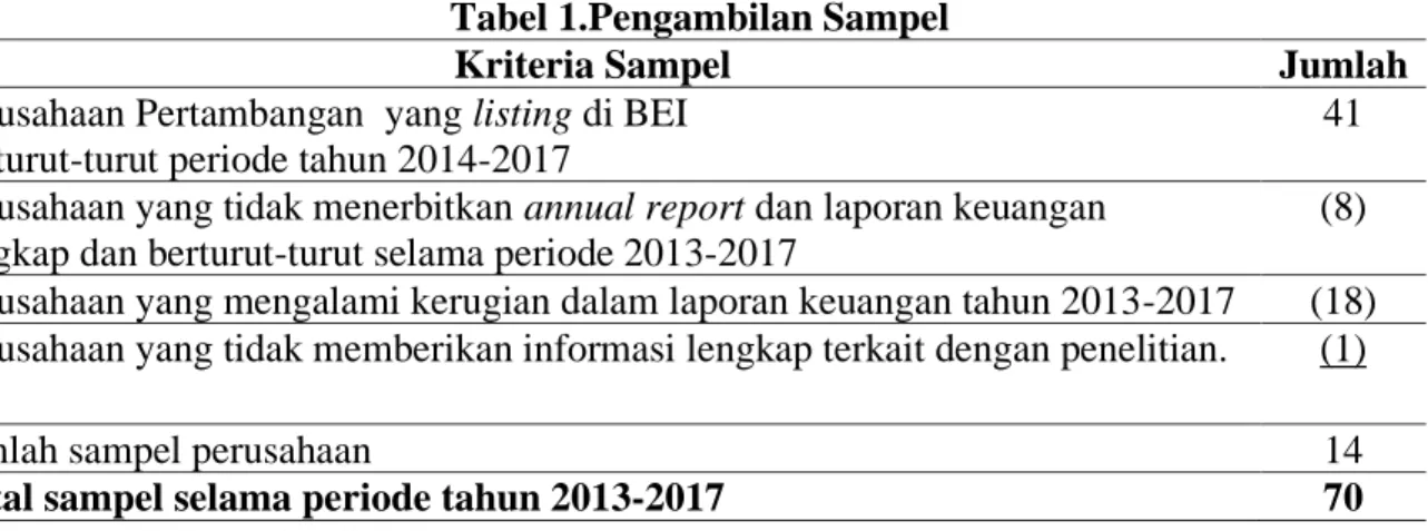 Tabel 1.Pengambilan Sampel 