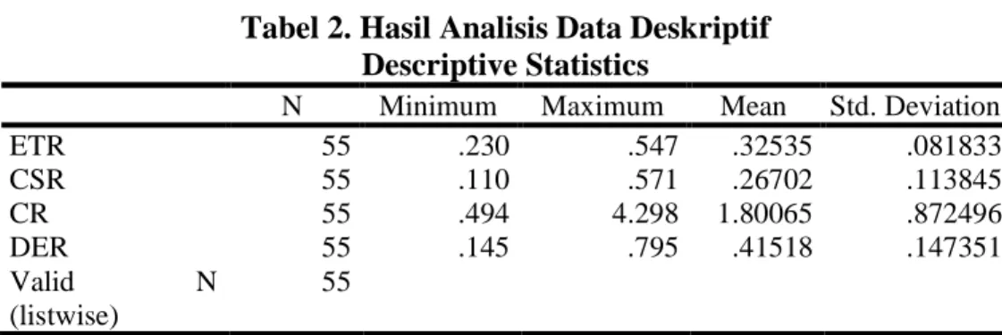 Tabel 2. Hasil Analisis Data Deskriptif  Descriptive Statistics 