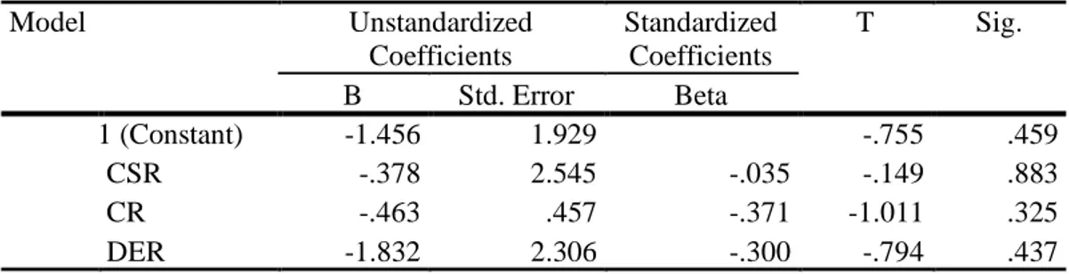 Tabel 5. Hasil Uji Heteroskedasitisitas Dengan Uji Glejser  Coefficients a Model  Unstandardized  Coefficients  Standardized Coefficients  T  Sig