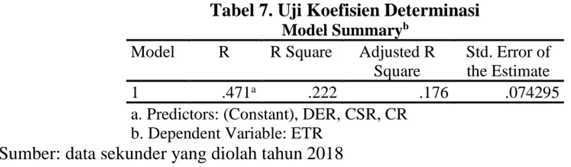 Tabel 7. Uji Koefisien Determinasi  Model Summary b