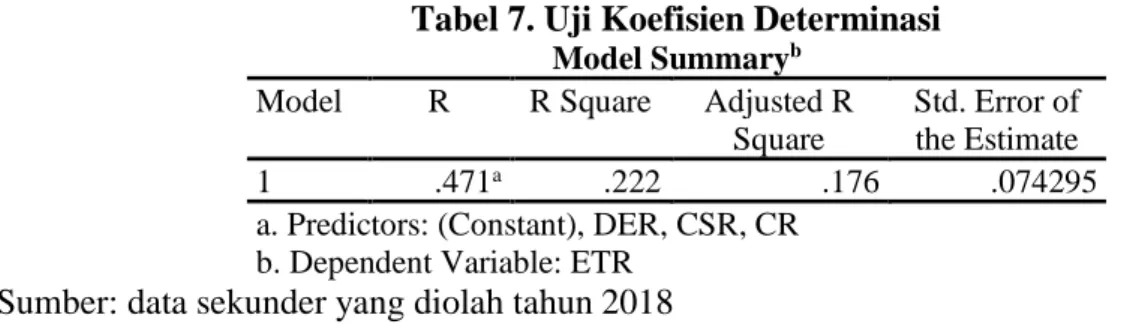 Tabel 7. Uji Koefisien Determinasi  Model Summary b