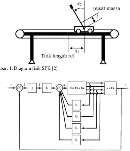 Gambar. 1. Diagram fisik SPK [2]. 