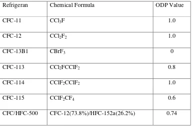 Tabel 2.4 Nilai ODP beberapa Refrigeran 