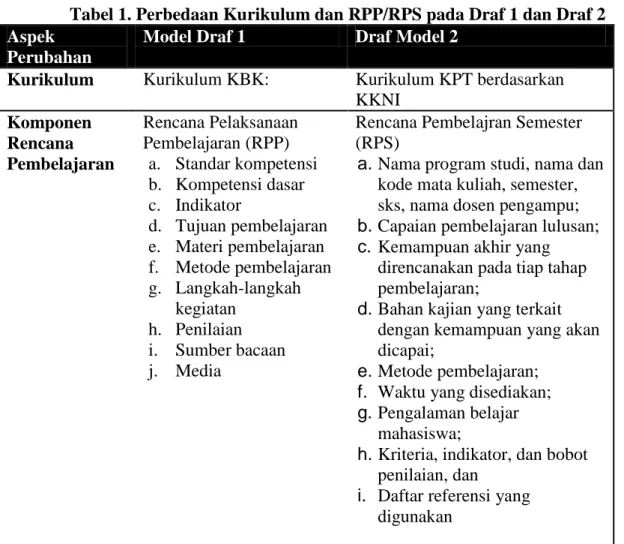 Tabel 1. Perbedaan Kurikulum dan RPP/RPS pada Draf 1 dan Draf 2 