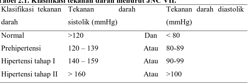 Tabel 2.1. Klasifikasi tekanan darah menurut JNC VII. Klasifikasi tekanan Tekanan darah  Tekanan darah diastolik 