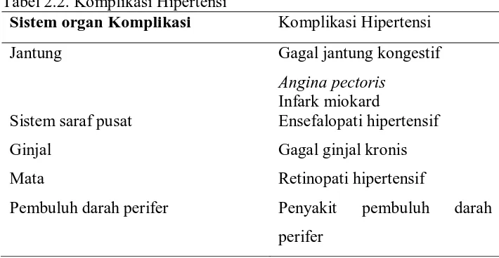 Tabel 2.2. Komplikasi Hipertensi  Sistem organ Komplikasi 