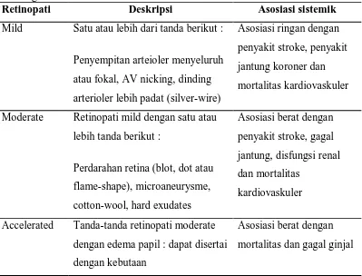 Tabel 2.5. Klasifikasi dari retinopati hipertensi berdasarkan data populasi oleh New England Journal of Medicine 2004    Retinopati Deskripsi Asosiasi sistemik 