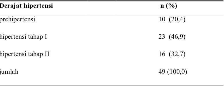 Tabel 5.3. Distribusi Derajat Hipertensi Penderita Retinopati Hipertensi 