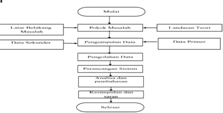 Gambar 1. KerangkaPenelitian