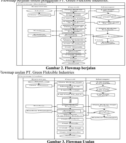 Gambar 2. Flowmap berjalan 2. Flowmap usulan PT. Green Flekxible Industries