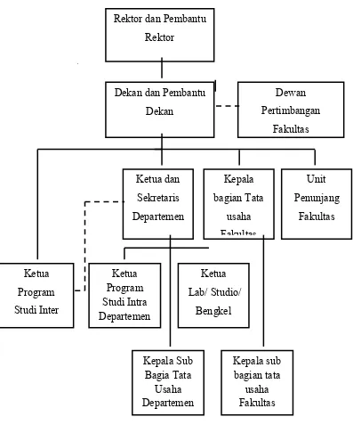 Gambar 2.1 Bagan Struktur Organisasi Fakultas Ekonomi USU 