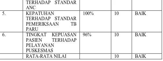 Tabel 5. Hasil total kinerja kegiatan di Puskesmas Panei Tongah tahun 2010. 