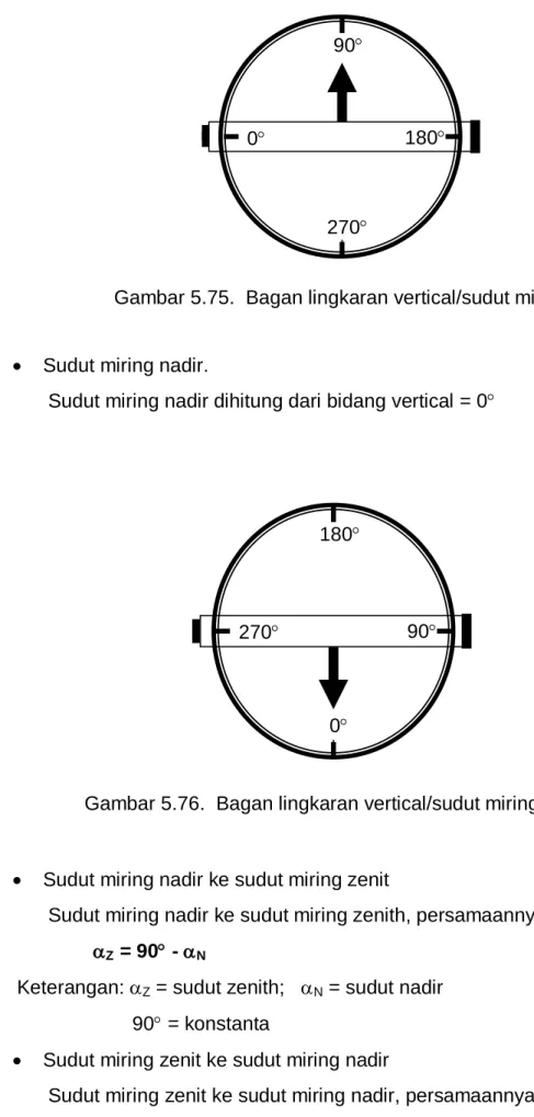 Gambar 5.75.  Bagan lingkaran vertical/sudut miring zenit 90 0 180 270  180  270    90    0 