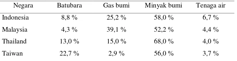 Tabel 2.1. Komposisi energi di beberapa negara 