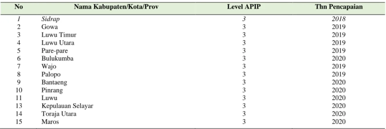 Tabel 1. Daftar Kapabilits APIP Level 3 di Sulawesi Selatan 