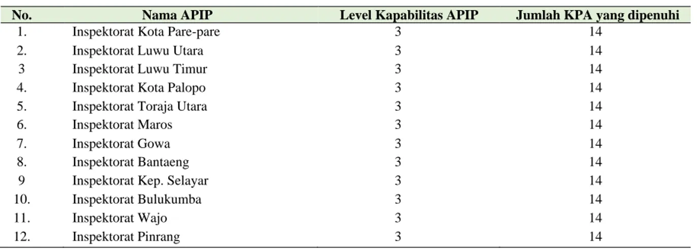 Tabel 7. Level APIP di Sulawesi Selatan tahun 2020 