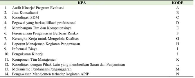 Tabel 9. Pemetaan KPA pada APIP di Sulawesi Selatan 